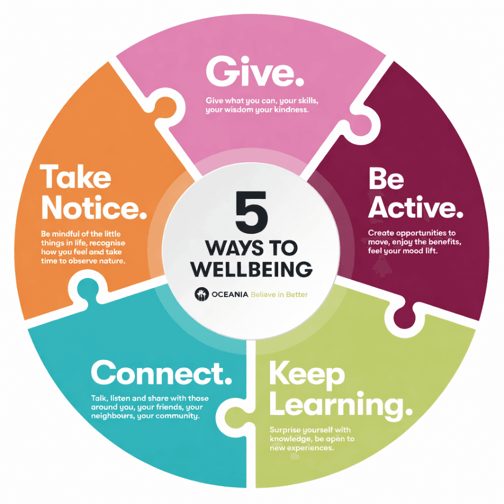 A diagram that shows the five ways to wellbeing.