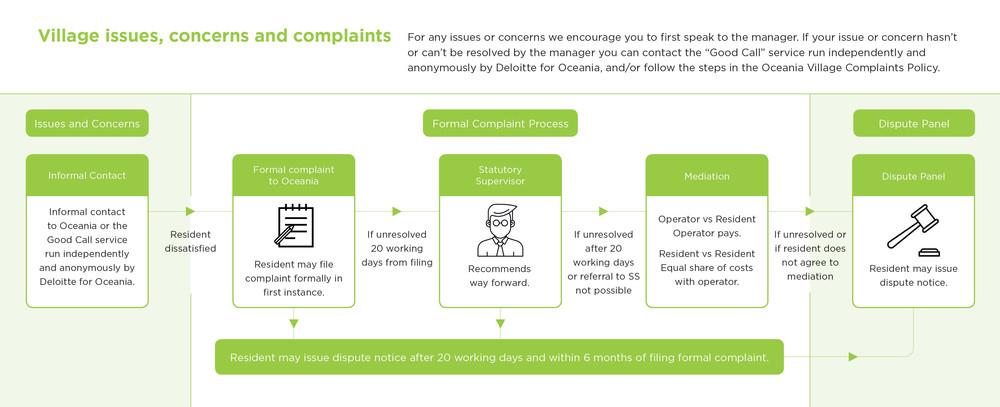 A flow diagram showing the complaint process at Oceania Healthcare